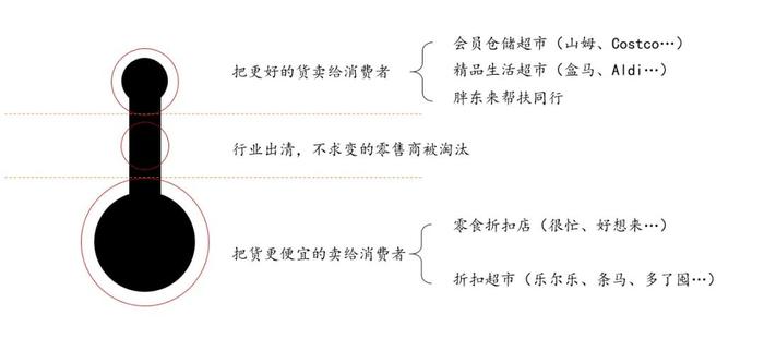 折扣零售与胖东来改造，不过是快消秩序重构下的冰山一角