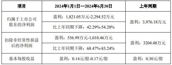 破发股同兴环保上半年净利预减 2020年上市募8.7亿