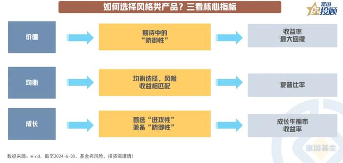 13幅图 看懂价值和成长基金的选择逻辑！