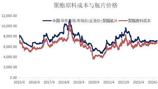 聚酯家族的新成员——聚酯瓶片的基本情况