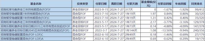 招商基金雷敏离任惹争议 五年持有期养老FOF仅管一年