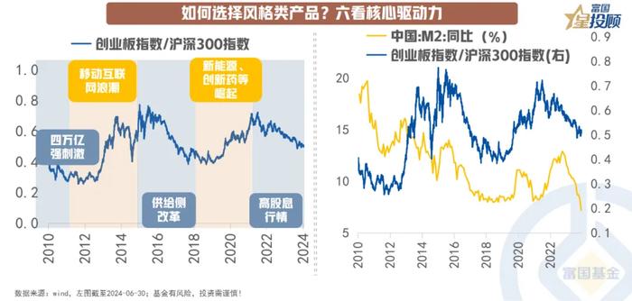 13幅图 看懂价值和成长基金的选择逻辑！