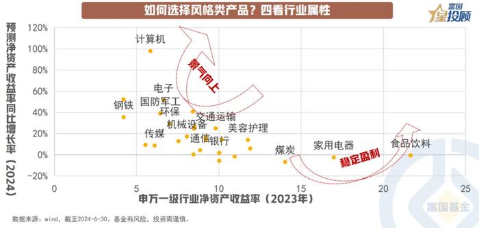 13幅图 看懂价值和成长基金的选择逻辑！