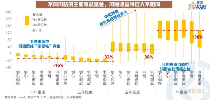 13幅图 看懂价值和成长基金的选择逻辑！