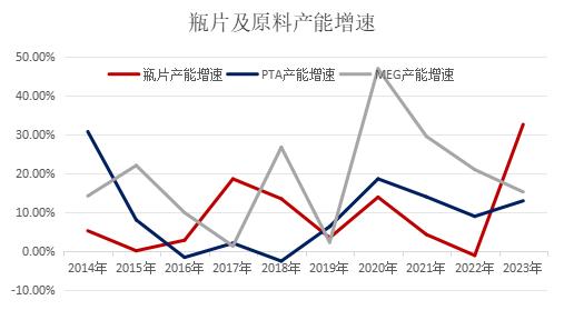 聚酯家族的新成员——聚酯瓶片的基本情况