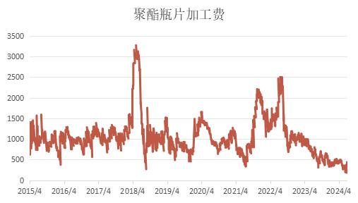 聚酯家族的新成员——聚酯瓶片的基本情况