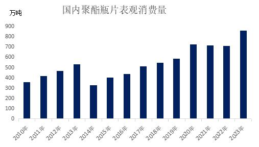 聚酯家族的新成员——聚酯瓶片的基本情况