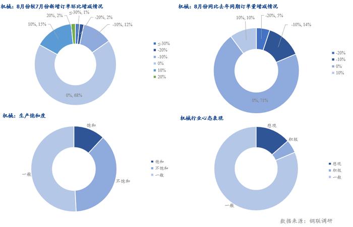 Mysteel调研：8月制造业用钢预期环比维持