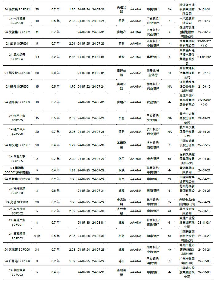 【中金固收·信用】中国短期融资券及中期票据信用分析周报