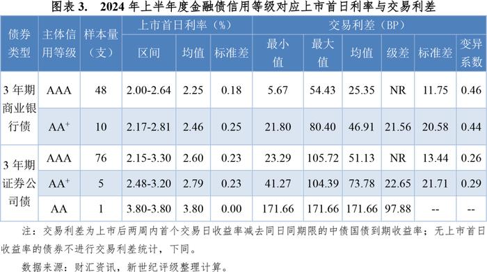 【市场表现】2024年上半年度金融债利差分析