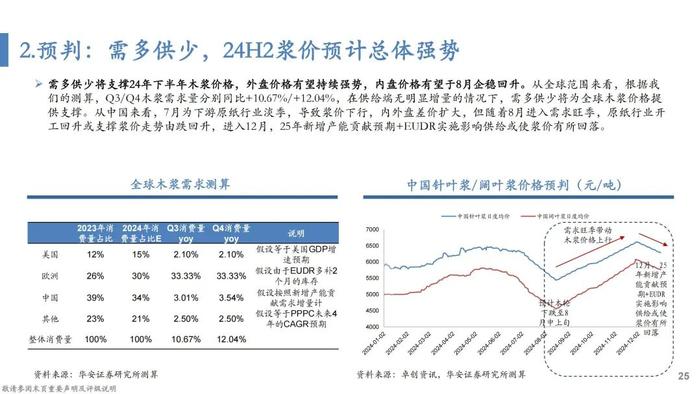 【华安证券·轻工制造】行业专题：纸浆的复盘、归因及展望