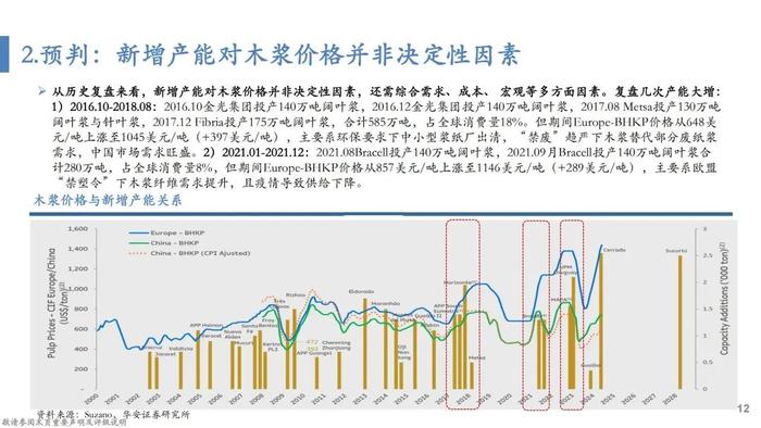 【华安证券·轻工制造】行业专题：纸浆的复盘、归因及展望