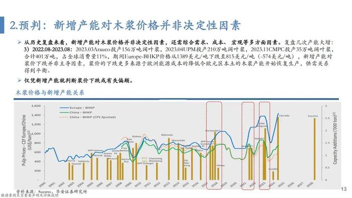 【华安证券·轻工制造】行业专题：纸浆的复盘、归因及展望