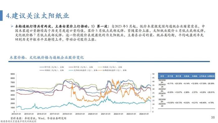 【华安证券·轻工制造】行业专题：纸浆的复盘、归因及展望