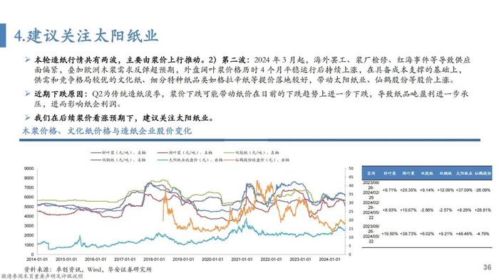 【华安证券·轻工制造】行业专题：纸浆的复盘、归因及展望