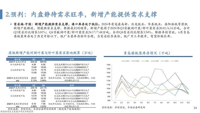 【华安证券·轻工制造】行业专题：纸浆的复盘、归因及展望