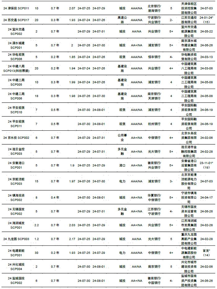 【中金固收·信用】中国短期融资券及中期票据信用分析周报