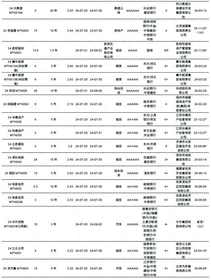 【中金固收·信用】中国短期融资券及中期票据信用分析周报