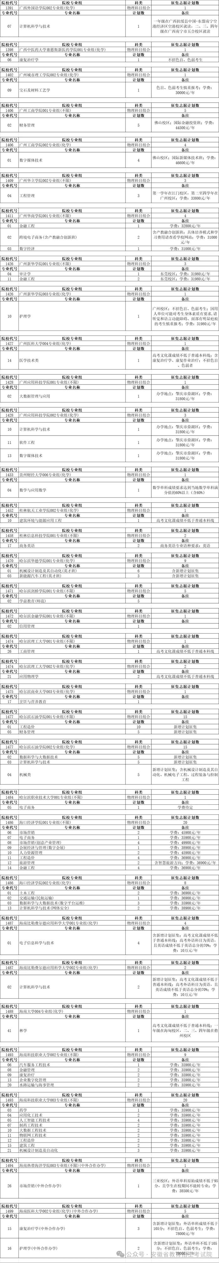 安徽普通本科批征集志愿计划公布