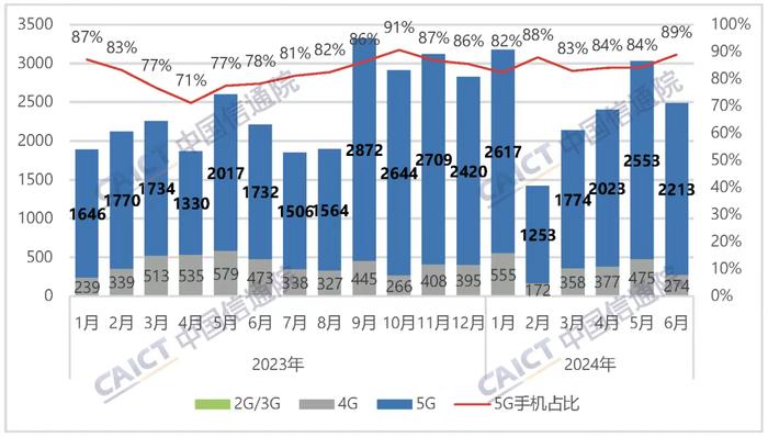 6月份国内手机出货量继续增长