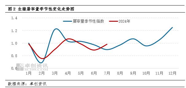 预计今年剩余时段生猪价格或有两个高点 分别在8月和12月