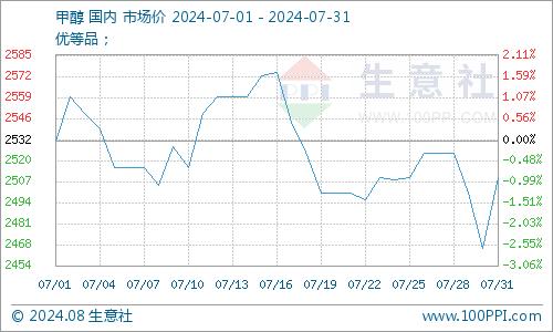 生意社：7月醋酸市场行情偏强震荡