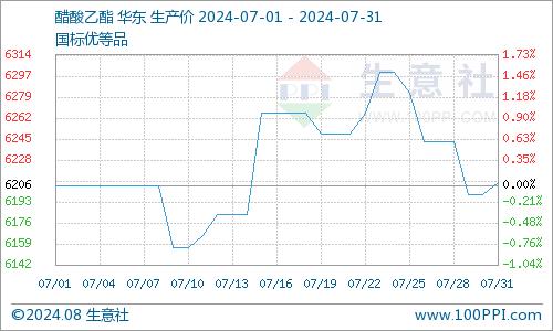 生意社：7月下旬醋酸乙酯行情震荡运行