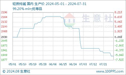 生意社：7月纯碱价格走势持续下行