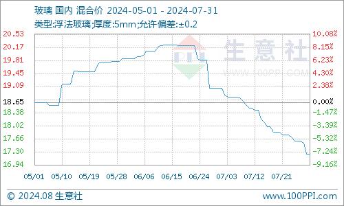 生意社：7月纯碱价格走势持续下行