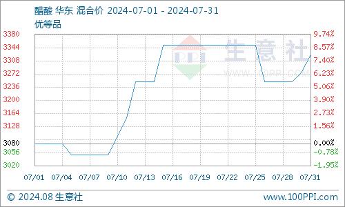 生意社：7月醋酸市场行情偏强震荡