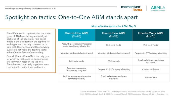 ABMLA：2023年全球基于账户营销的状态