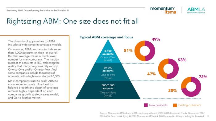 ABMLA：2023年全球基于账户营销的状态