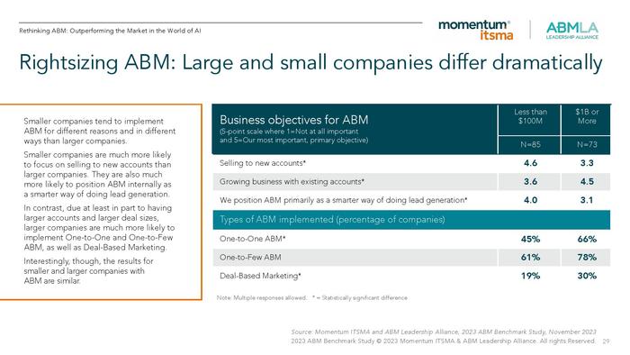 ABMLA：2023年全球基于账户营销的状态