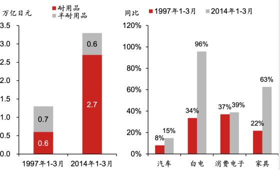 日本经济下行期系列研究：平成消费史