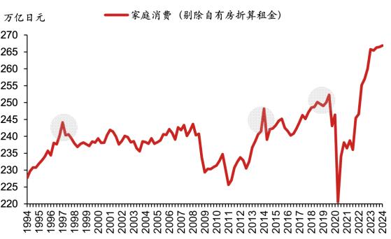 日本经济下行期系列研究：平成消费史