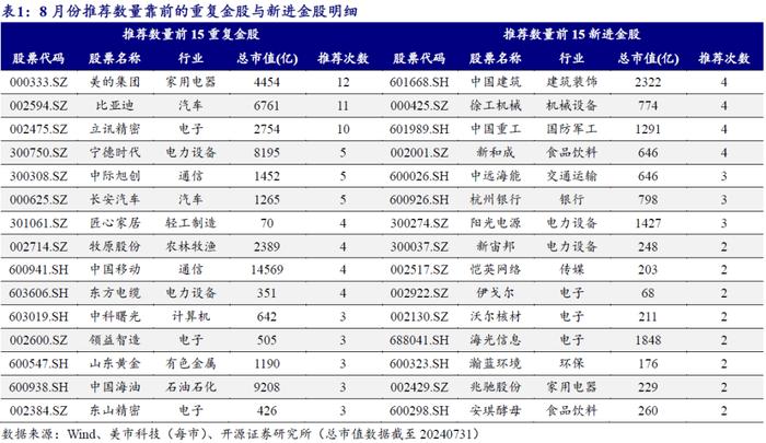 券商金股8月解析 | 开源金工