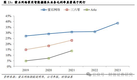 萤石网络（688475.SH）公司深度：云平台+智能家居构筑核心优势，再寻新兴投资价值