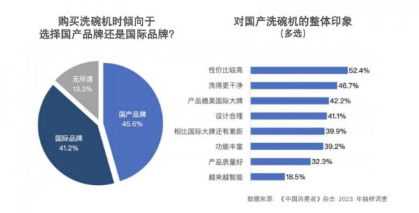 从跟随到领先，华帝方太等国产洗碗机品牌做对了哪些？