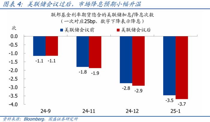 美国9月降息几成定局，资产将如何表现？