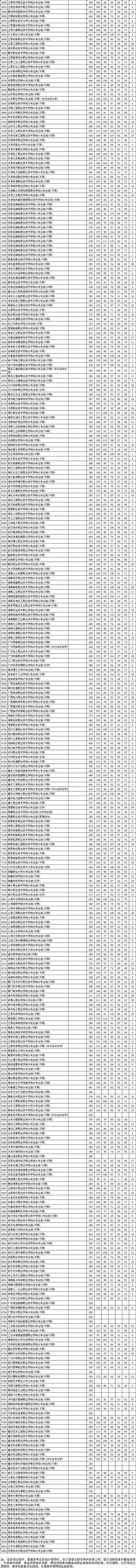 刚刚！江苏2024高招普通类专科批次院校投档线公布！