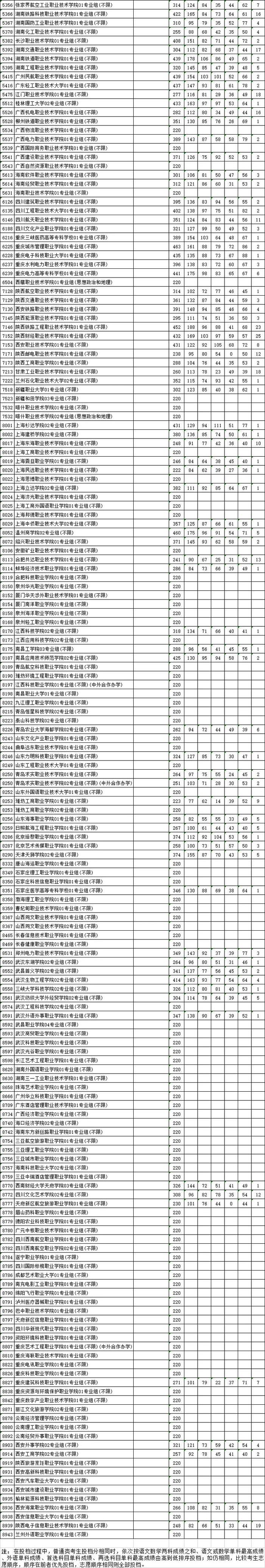 刚刚！江苏2024高招普通类专科批次院校投档线公布！