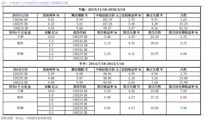 【银河固收】久期策略如何在当前场景进行应用？—固收策略系列专题报告之二