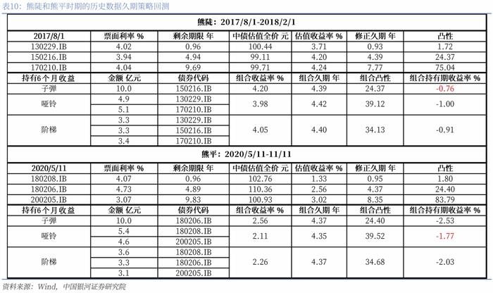 【银河固收】久期策略如何在当前场景进行应用？—固收策略系列专题报告之二