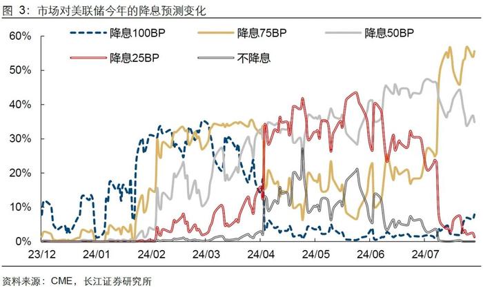 【长江宏观于博团队】降息讨论渐近