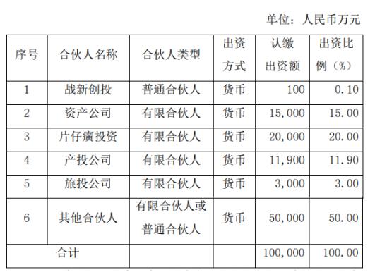 拟投资2亿元，片仔癀再次设立10亿元大健康基金