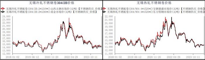 钢厂减产力度或不及预期 不锈钢供强需弱状态持续