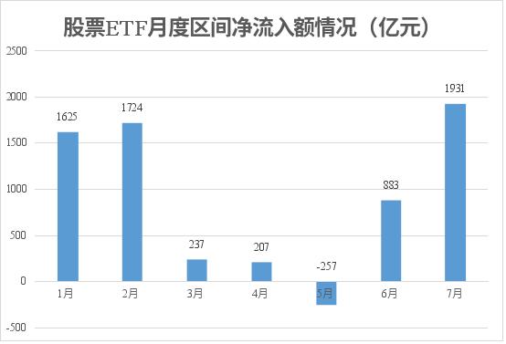 彻底爆了！7月股票ETF净流入超1900亿元