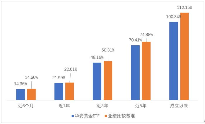 市场上的黄金基金怎么选？