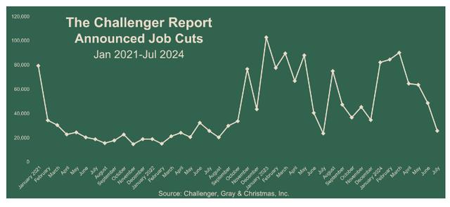 美国7月挑战者企业裁员人数同比增9%，招聘计划降至2012年以来最低水平