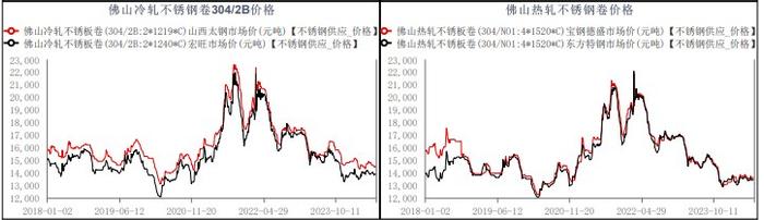 钢厂减产力度或不及预期 不锈钢供强需弱状态持续